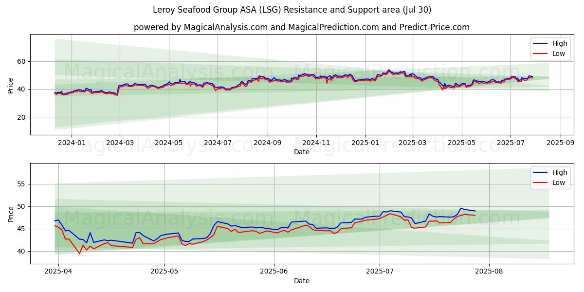  Leroy Seafood Group ASA (LSG) Support and Resistance area (29 Jul) 