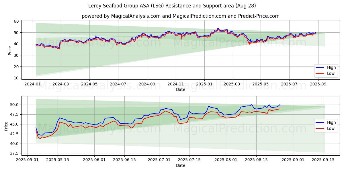  Leroy Seafood Group ASA (LSG) Support and Resistance area (27 Aug) 