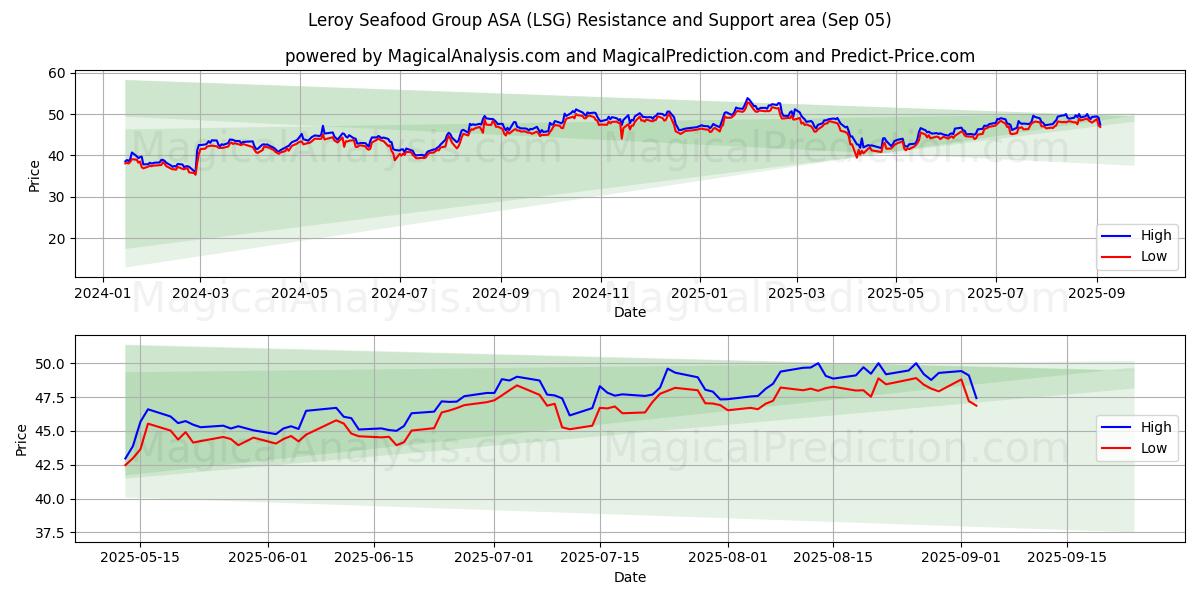  Leroy Seafood Group ASA (LSG) Support and Resistance area (04 Sep) 