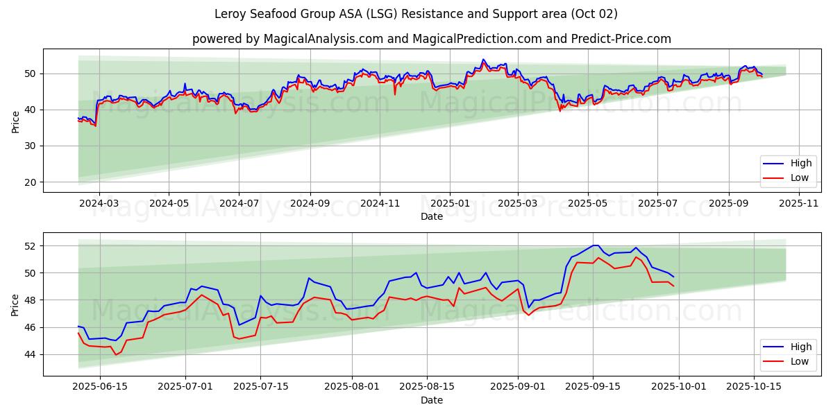  Leroy Seafood Group ASA (LSG) Support and Resistance area (26 Sep) 
