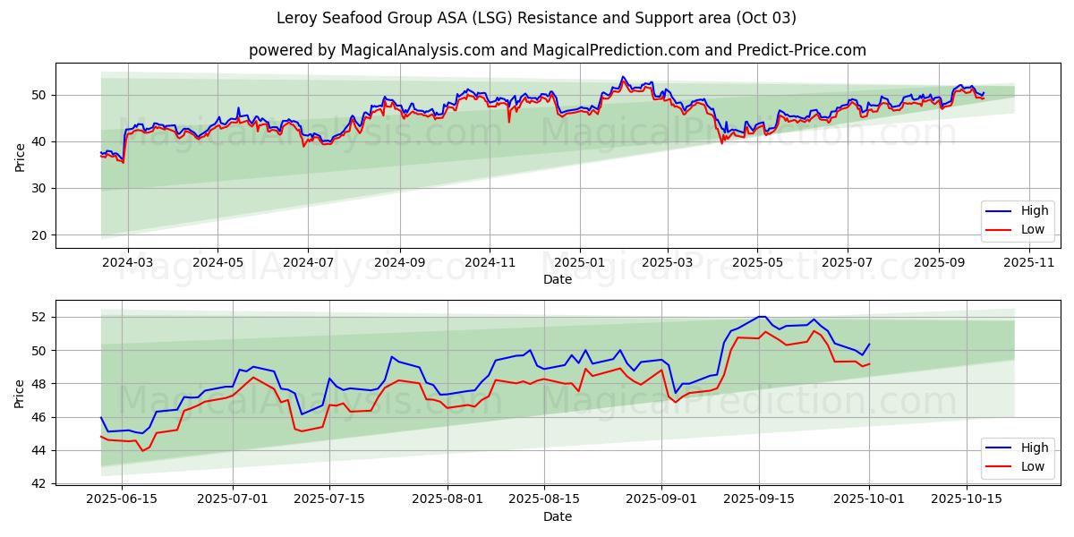  Leroy Seafood Group ASA (LSG) Support and Resistance area (01 Oct) 