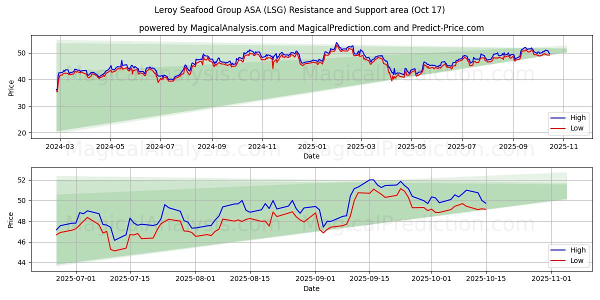 Leroy Seafood Group ASA (LSG) Support and Resistance area (16 Oct) Leroy Seafood Group ASA (LSG) Support and Resistance area (16 Oct)