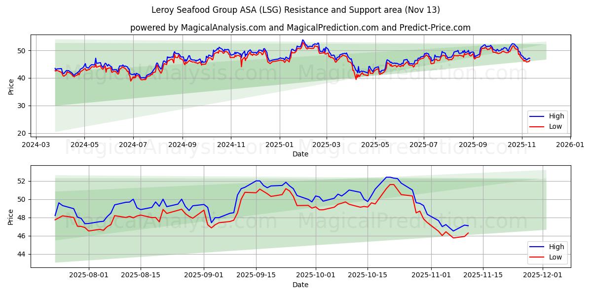  Leroy Seafood Group ASA (LSG) Support and Resistance area (12 Nov) 