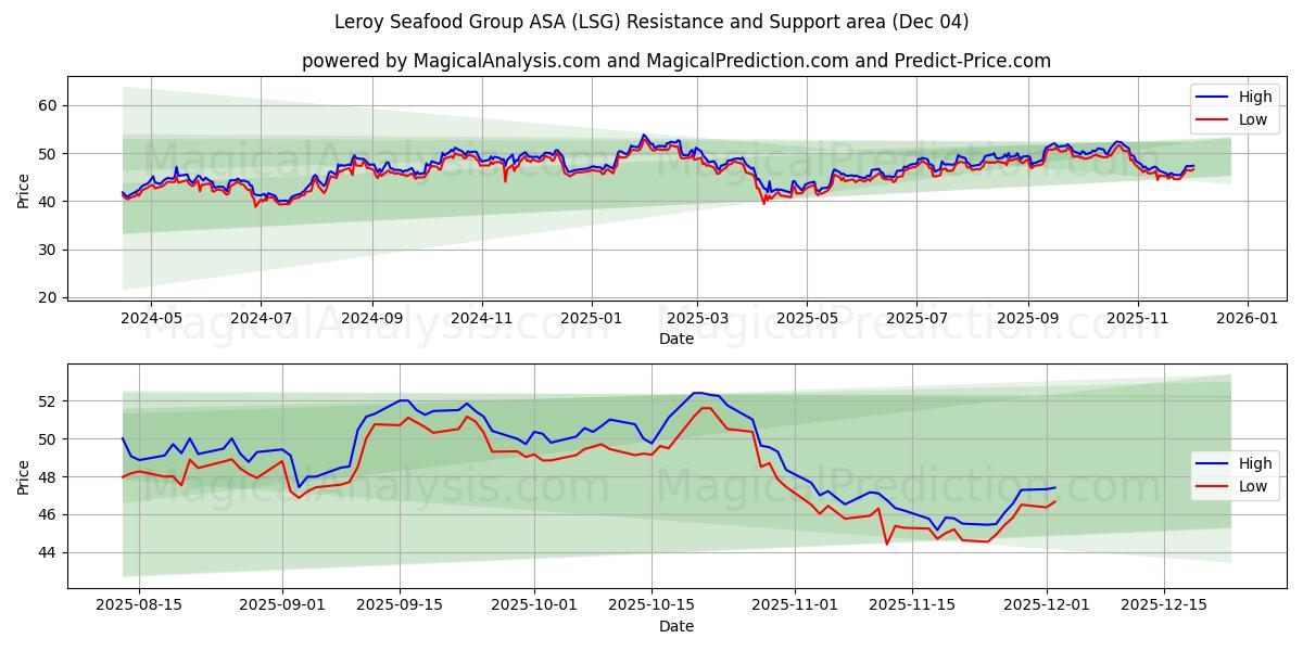  Leroy Seafood Group ASA (LSG) Support and Resistance area (03 Dec) 
