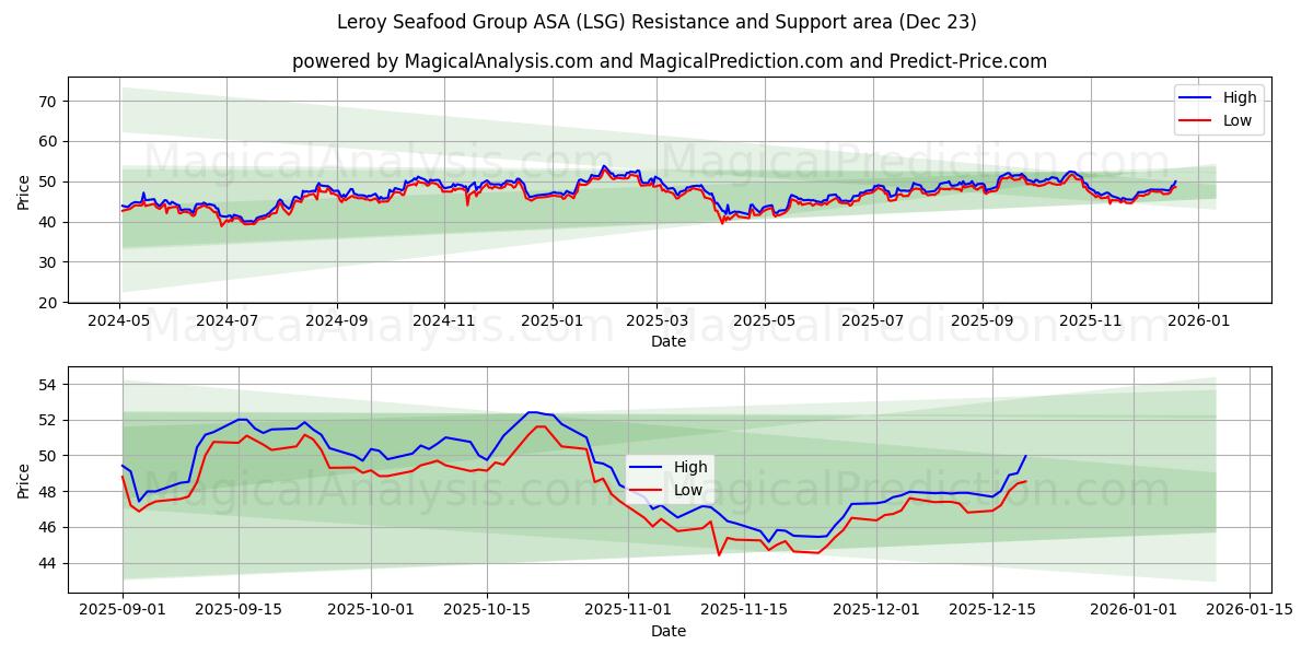  Leroy Seafood Group ASA (LSG) Support and Resistance area (22 Dec) 