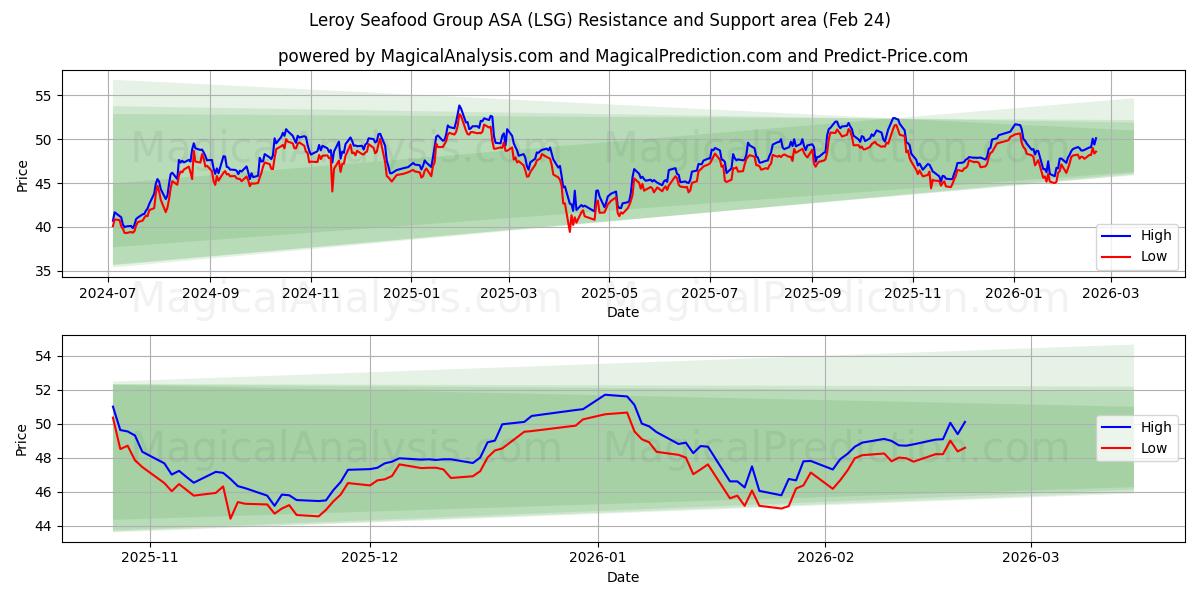  Leroy Seafood Group ASA (LSG) Support and Resistance area (23 Feb) 