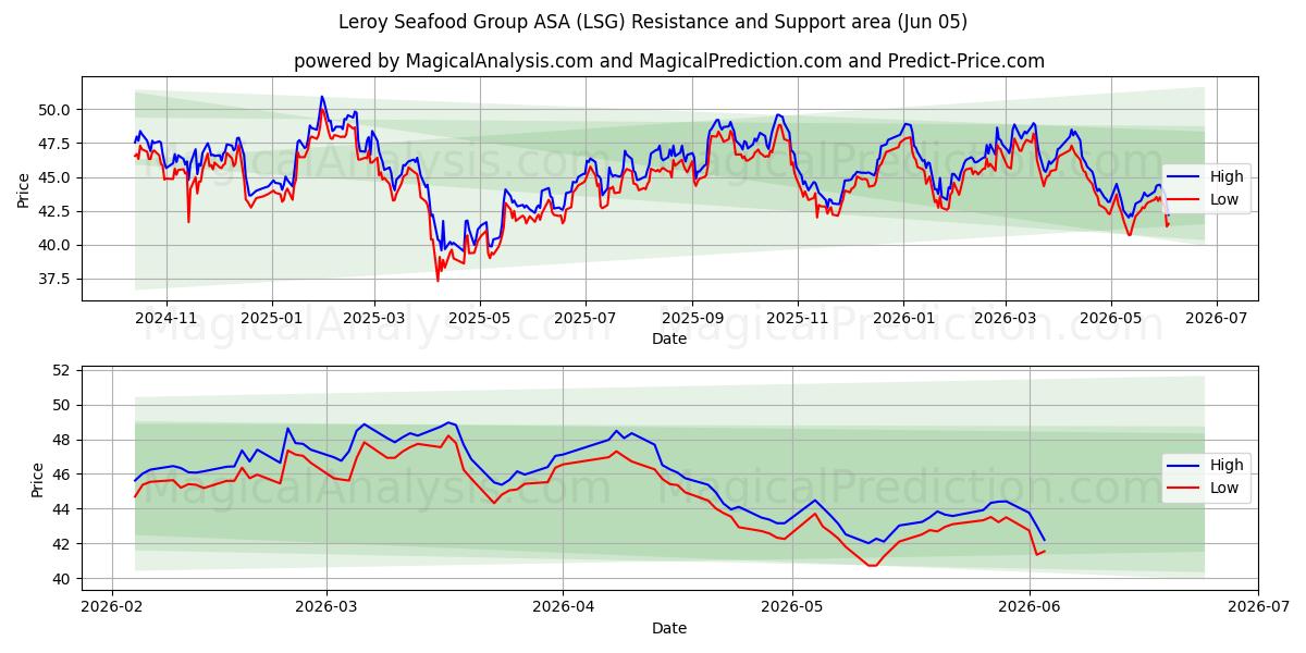  Leroy Seafood Group ASA (LSG) Support and Resistance area (02 Jun) 