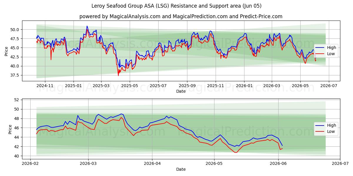  Leroy Seafood Group ASA (LSG) Support and Resistance area (03 Jun) 