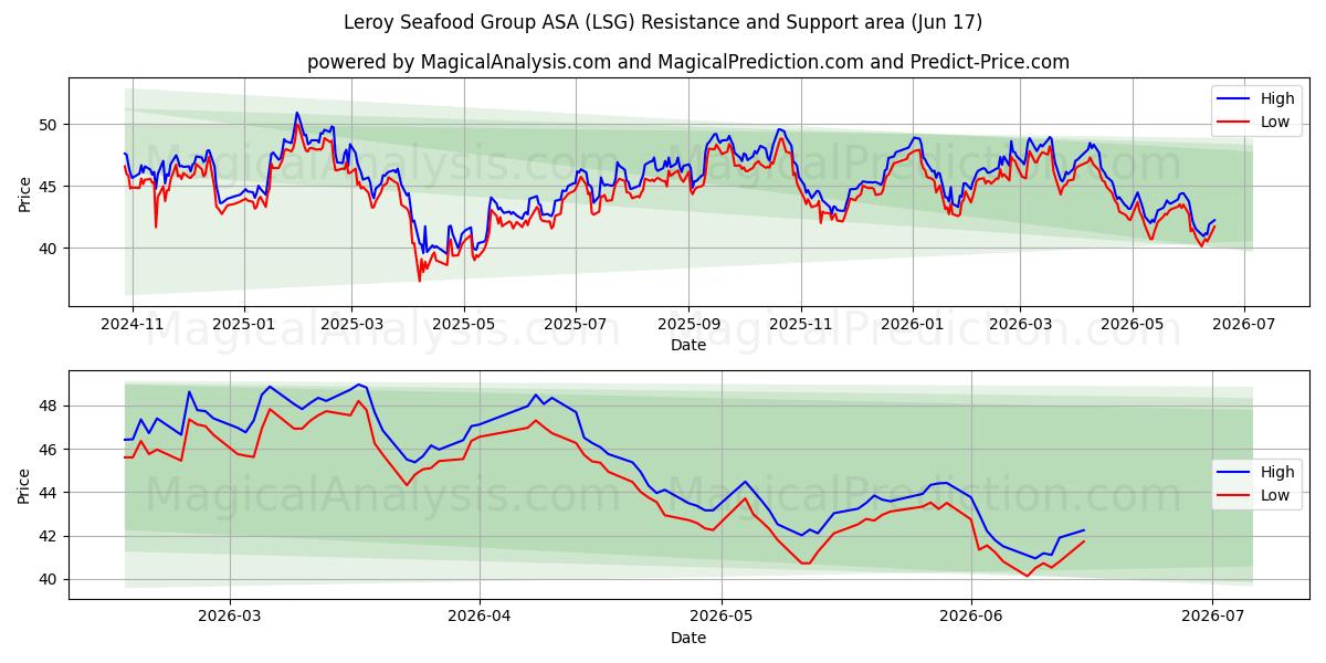  Leroy Seafood Group ASA (LSG) Support and Resistance area (11 Jun) 