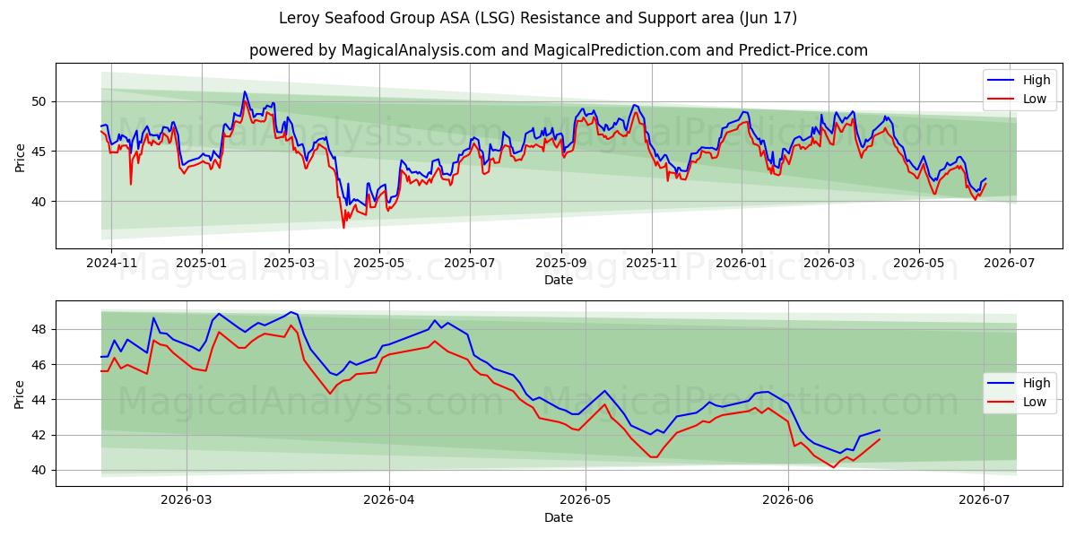  Leroy Seafood Group ASA (LSG) Support and Resistance area (15 Jun) 