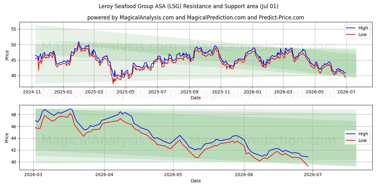  Leroy Seafood Group ASA (LSG) Support and Resistance area (30 Jun) 