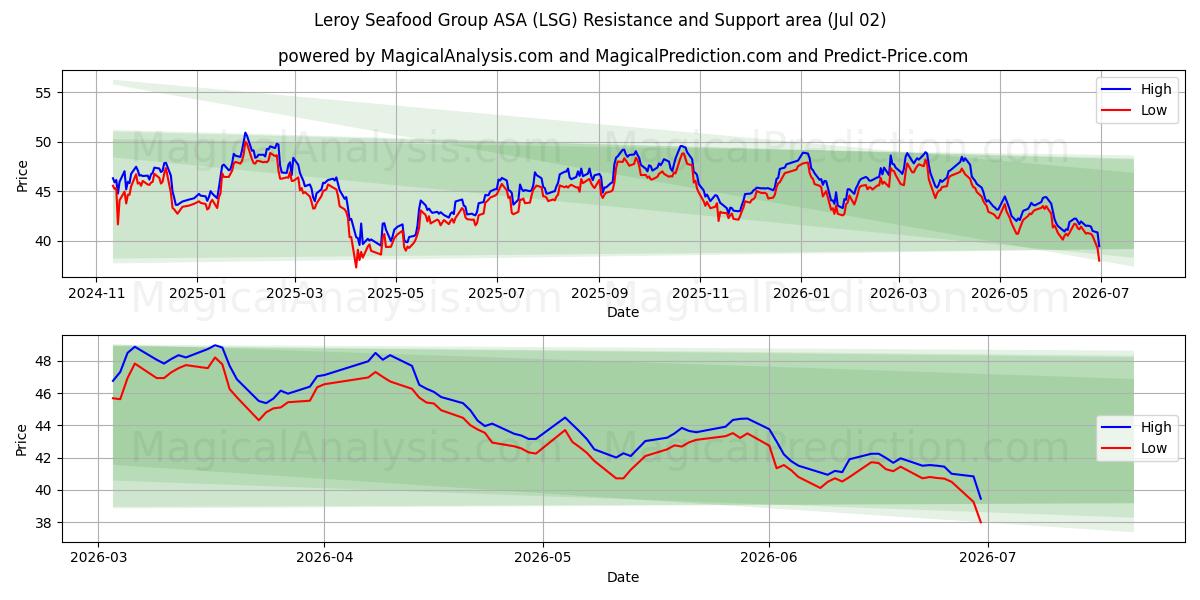  Leroy Seafood Group ASA (LSG) Support and Resistance area (01 Jul) 