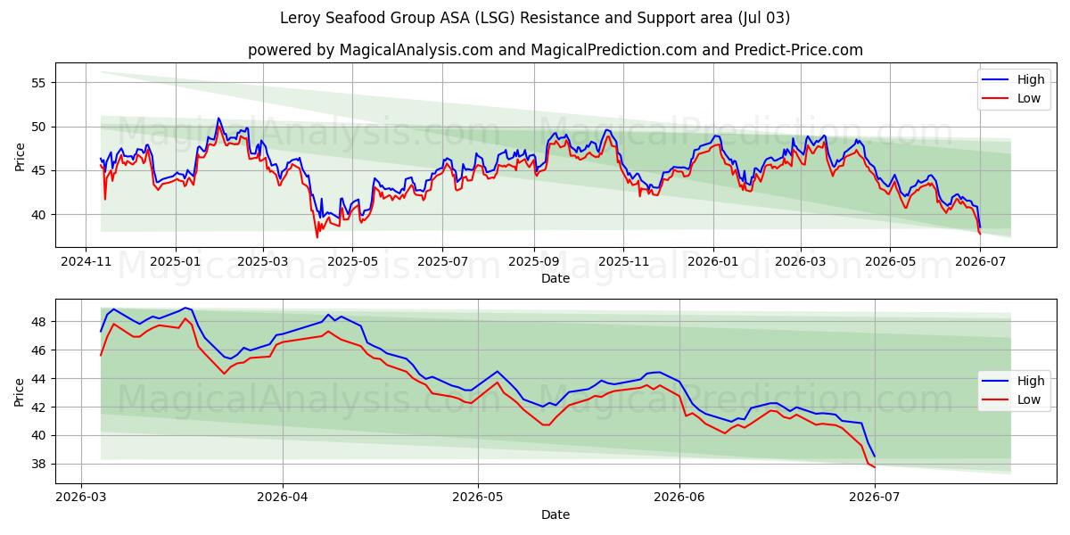  Leroy Seafood Group ASA (LSG) Support and Resistance area (02 Jul) 