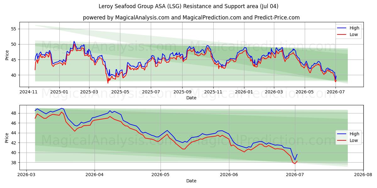  Leroy Seafood Group ASA (LSG) Support and Resistance area (03 Jul) 