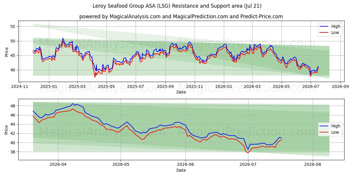  Leroy Seafood Group ASA (LSG) Support and Resistance area (20 Jul) 