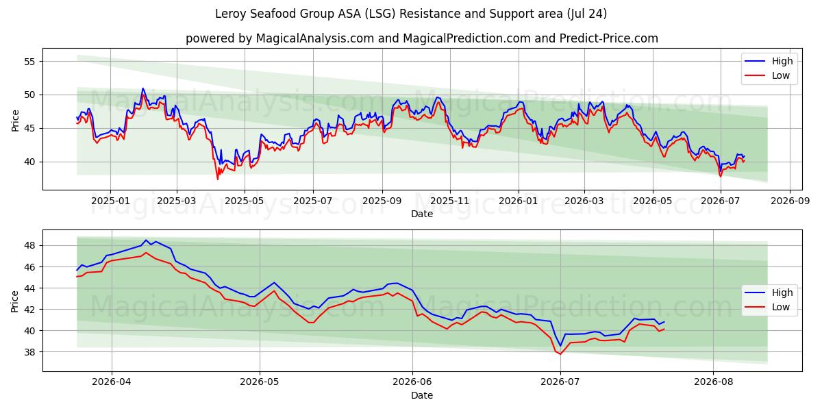  Leroy Seafood Group ASA (LSG) Support and Resistance area (23 Jul) 