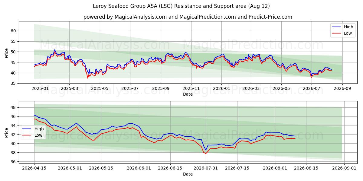  Leroy Seafood Group ASA (LSG) Support and Resistance area (10 Aug) 