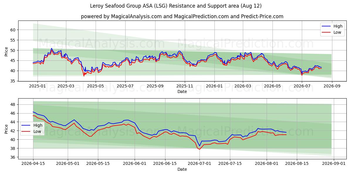  Leroy Seafood Group ASA (LSG) Support and Resistance area (11 Aug) 