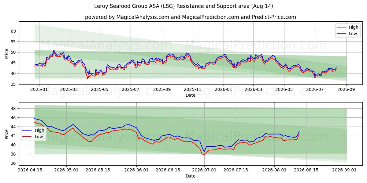  Leroy Seafood Group ASA (LSG) Support and Resistance area (13 Aug) 