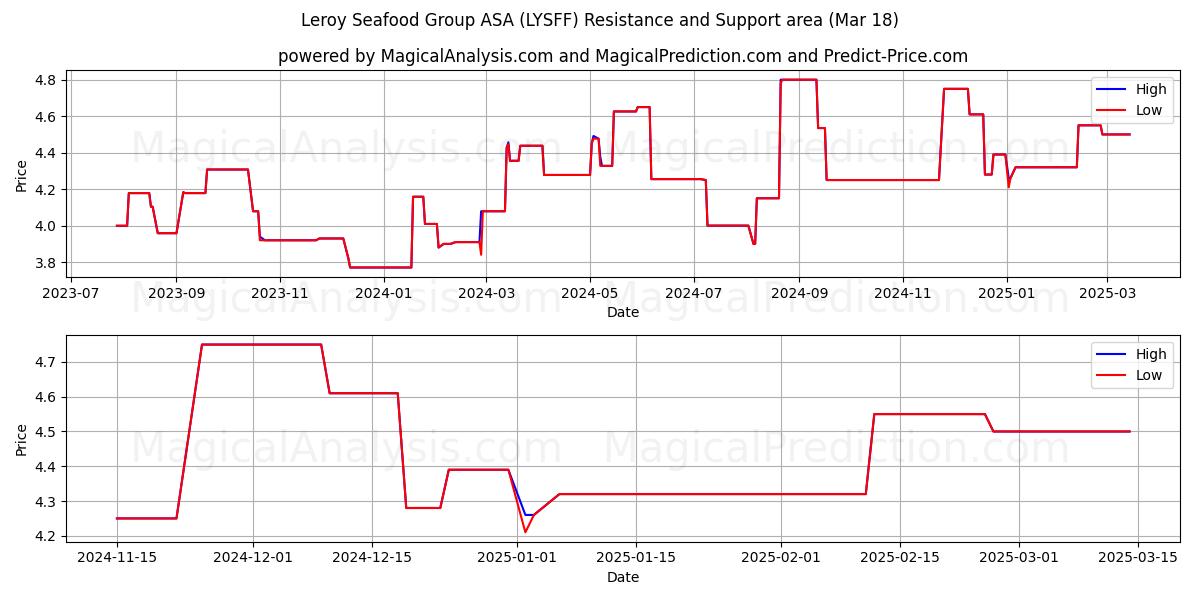 Leroy Seafood Group ASA (LYSFF) Support and Resistance area (18 Mar) 