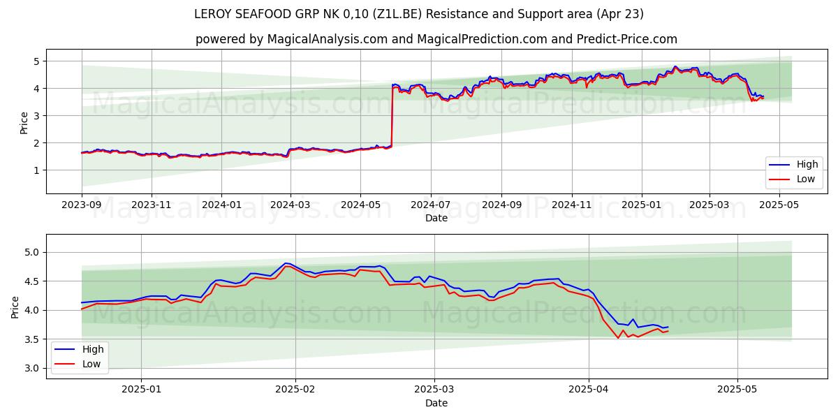  LEROY SEAFOOD GRP NK 0,10 (Z1L.BE) Support and Resistance area (23 Apr) 