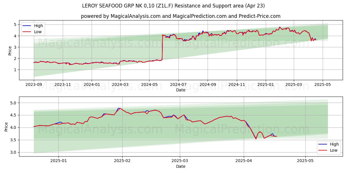  LEROY SEAFOOD GRP NK 0,10 (Z1L.F) Support and Resistance area (23 Apr) 