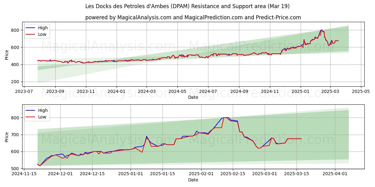  Les Docks des Petroles d'Ambes (DPAM) Support and Resistance area (01 Mar) 