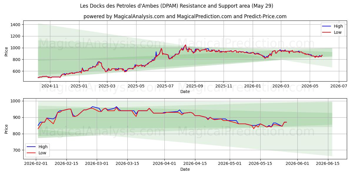  Les Docks des Petroles d'Ambes (DPAM) Support and Resistance area (28 May) 