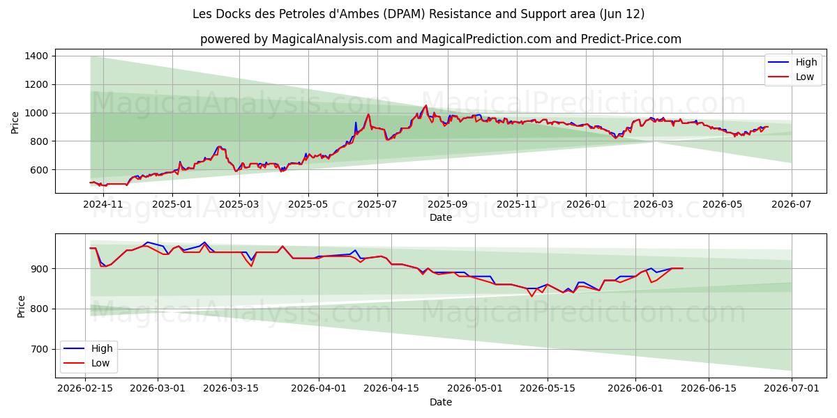  Les Docks des Petroles d'Ambes (DPAM) Support and Resistance area (11 Jun) 