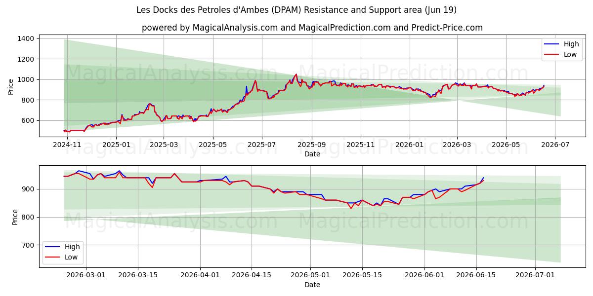  Les Docks des Petroles d'Ambes (DPAM) Support and Resistance area (18 Jun) 