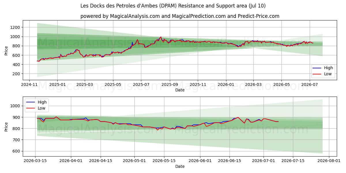  Les Docks des Petroles d'Ambes (DPAM) Support and Resistance area (09 Jul) 