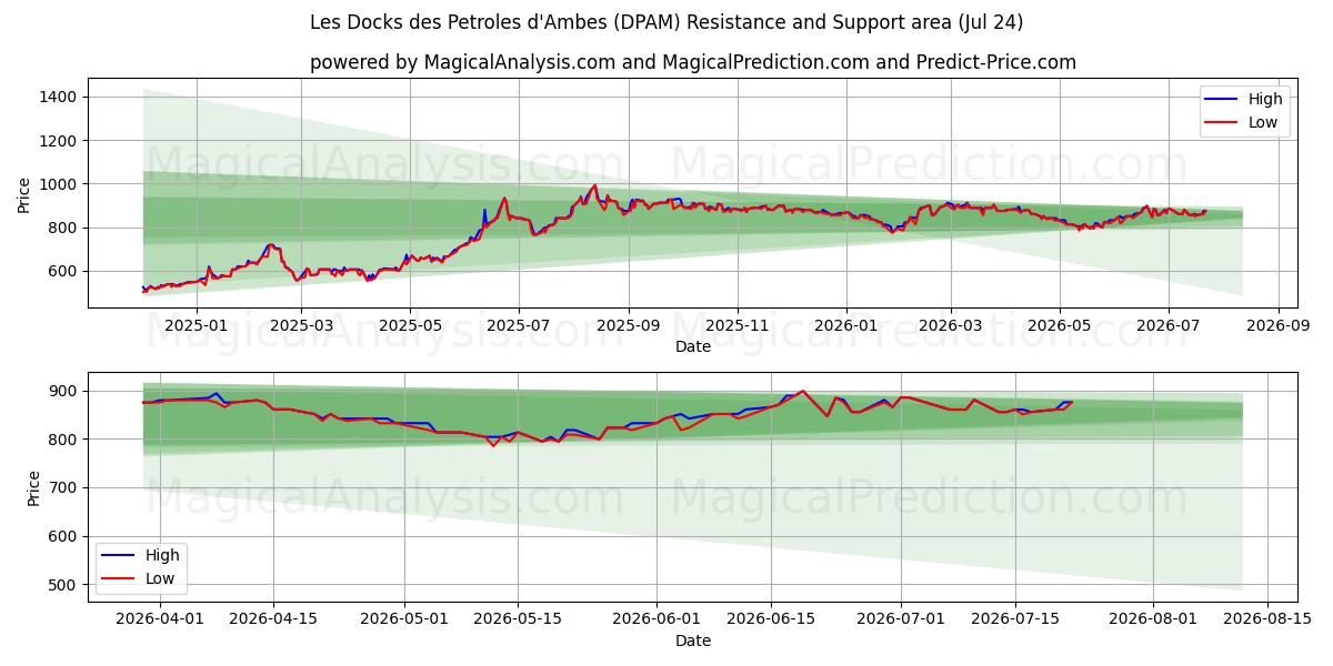  Les Docks des Petroles d'Ambes (DPAM) Support and Resistance area (23 Jul) 