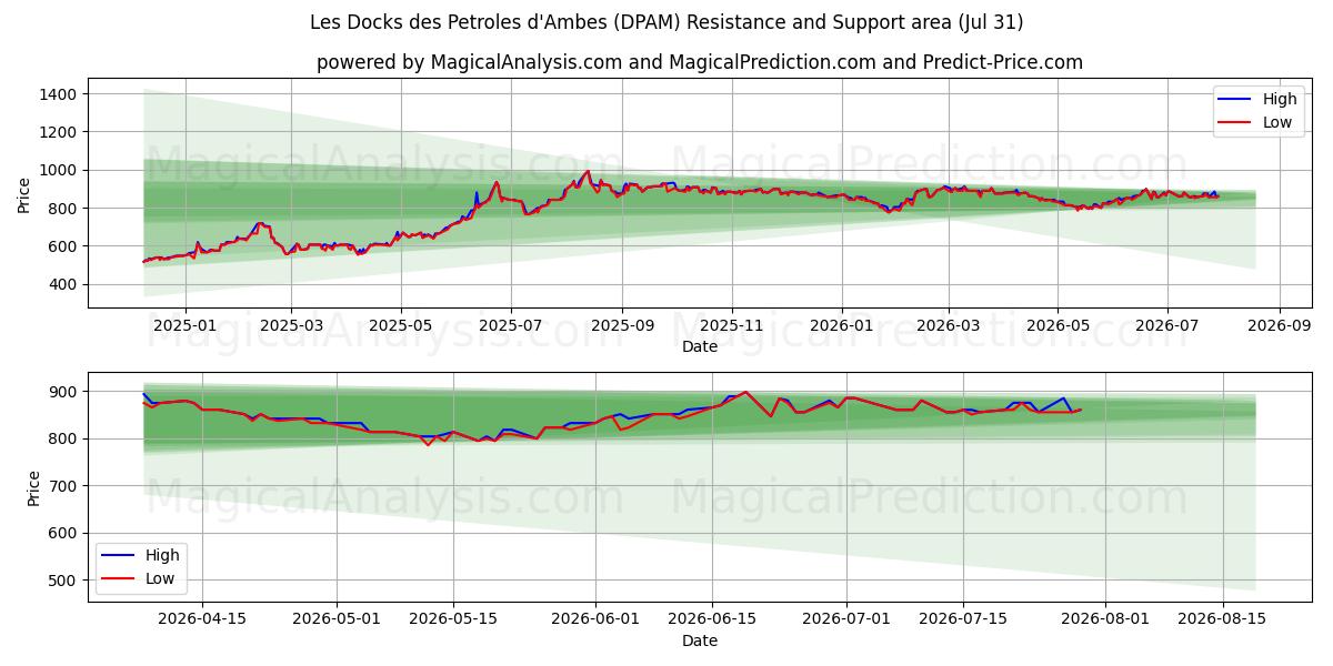  Les Docks des Petroles d'Ambes (DPAM) Support and Resistance area (30 Jul) 