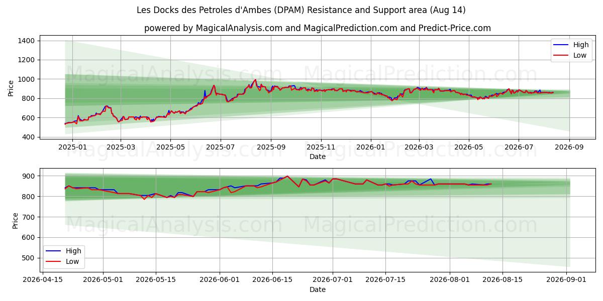  Les Docks des Petroles d'Ambes (DPAM) Support and Resistance area (13 Aug) 