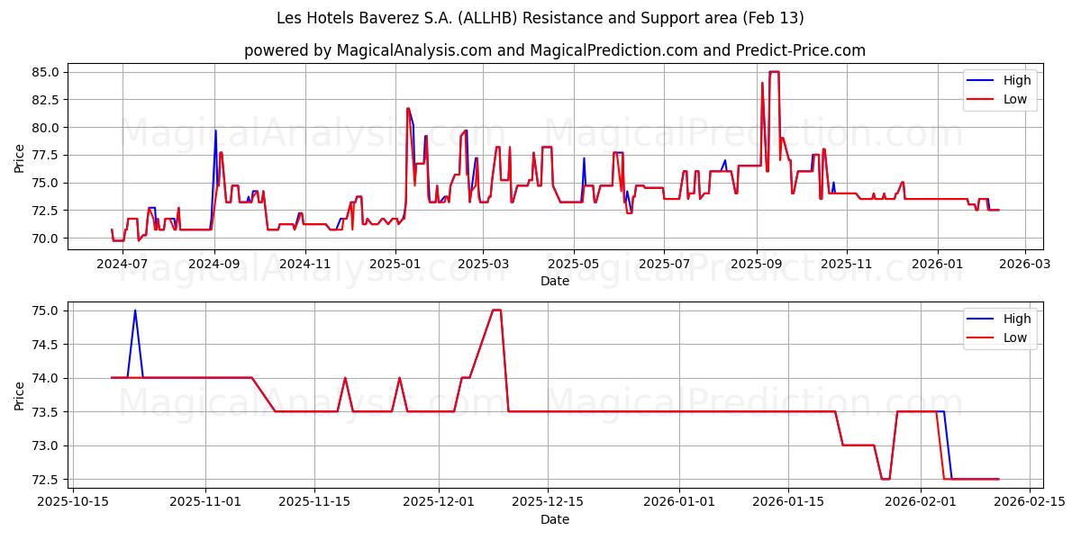  Les Hotels Baverez S.A. (ALLHB) Support and Resistance area (12 Feb) 