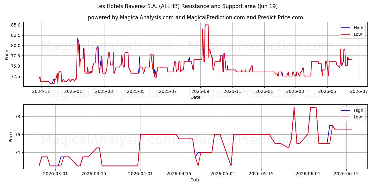  Les Hotels Baverez S.A. (ALLHB) Support and Resistance area (18 Jun) 