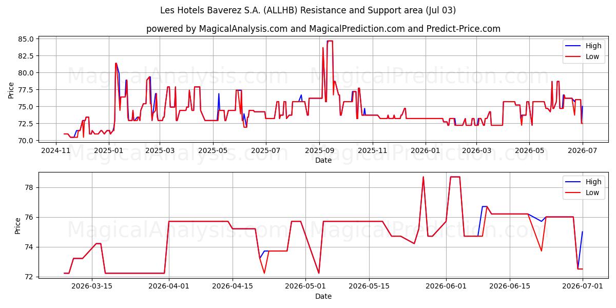  Les Hotels Baverez S.A. (ALLHB) Support and Resistance area (02 Jul) 