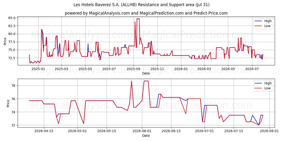  Les Hotels Baverez S.A. (ALLHB) Support and Resistance area (30 Jul) 