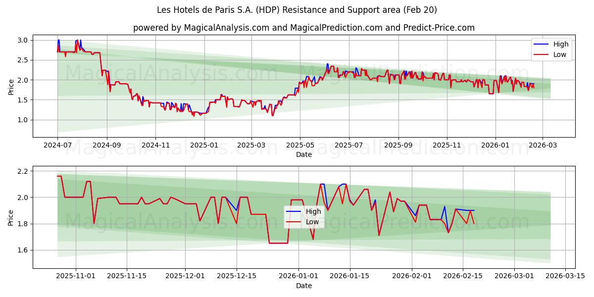  Les Hotels de Paris S.A. (HDP) Support and Resistance area (19 Feb) 