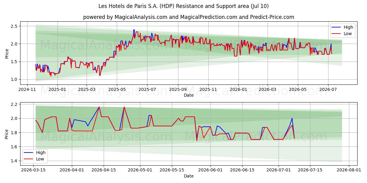  Les Hotels de Paris S.A. (HDP) Support and Resistance area (09 Jul) 