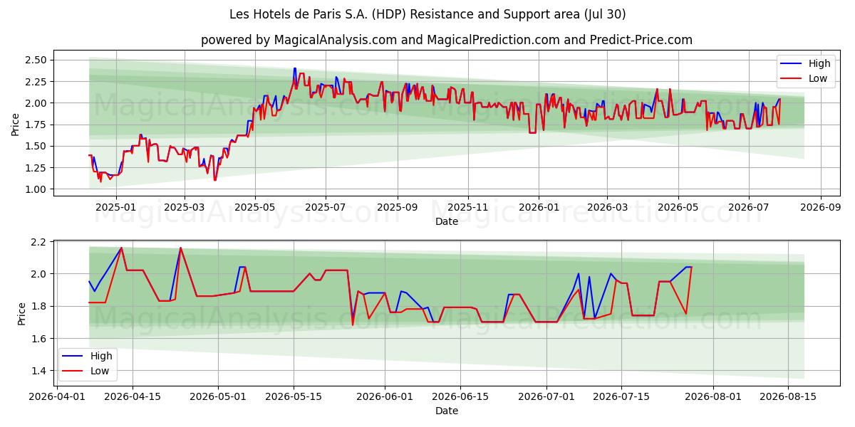  Les Hotels de Paris S.A. (HDP) Support and Resistance area (29 Jul) 