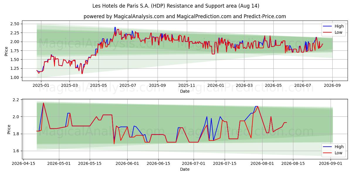  Les Hotels de Paris S.A. (HDP) Support and Resistance area (13 Aug) 