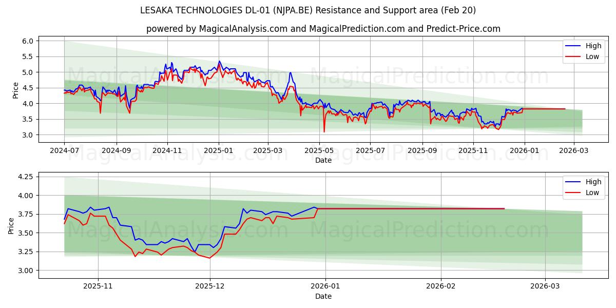  LESAKA TECHNOLOGIES DL-01 (NJPA.BE) Support and Resistance area (19 Feb) 