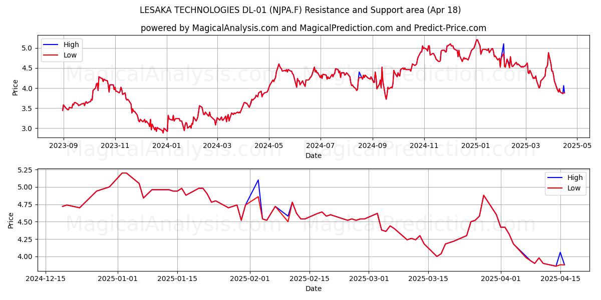  LESAKA TECHNOLOGIES DL-01 (NJPA.F) Support and Resistance area (18 Apr) 