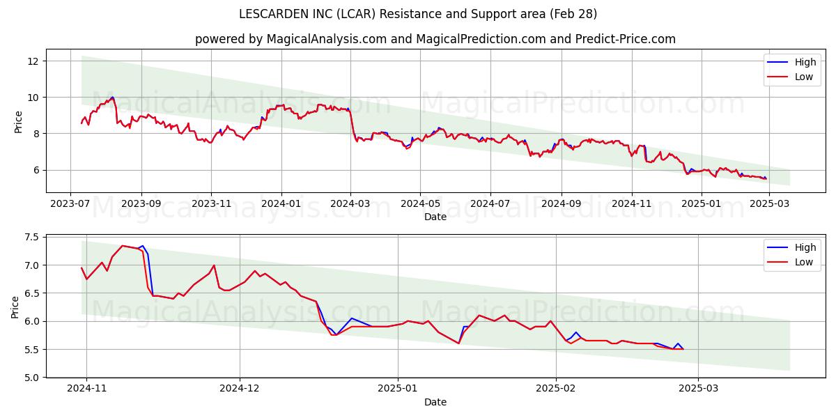  LESCARDEN INC (LCAR) Support and Resistance area (28 Feb) 