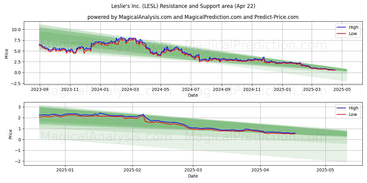  Leslie's Inc. (LESL) Support and Resistance area (22 Apr) 