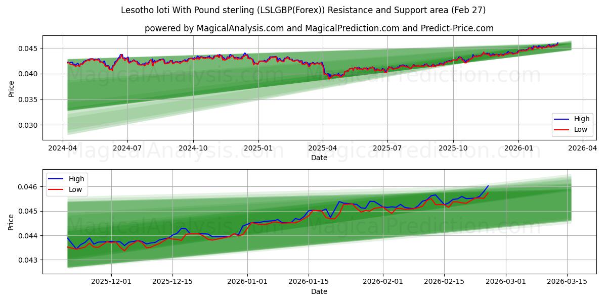  レソト ロティ ポンドと (LSLGBP(Forex)) Support and Resistance area (26 Feb) 