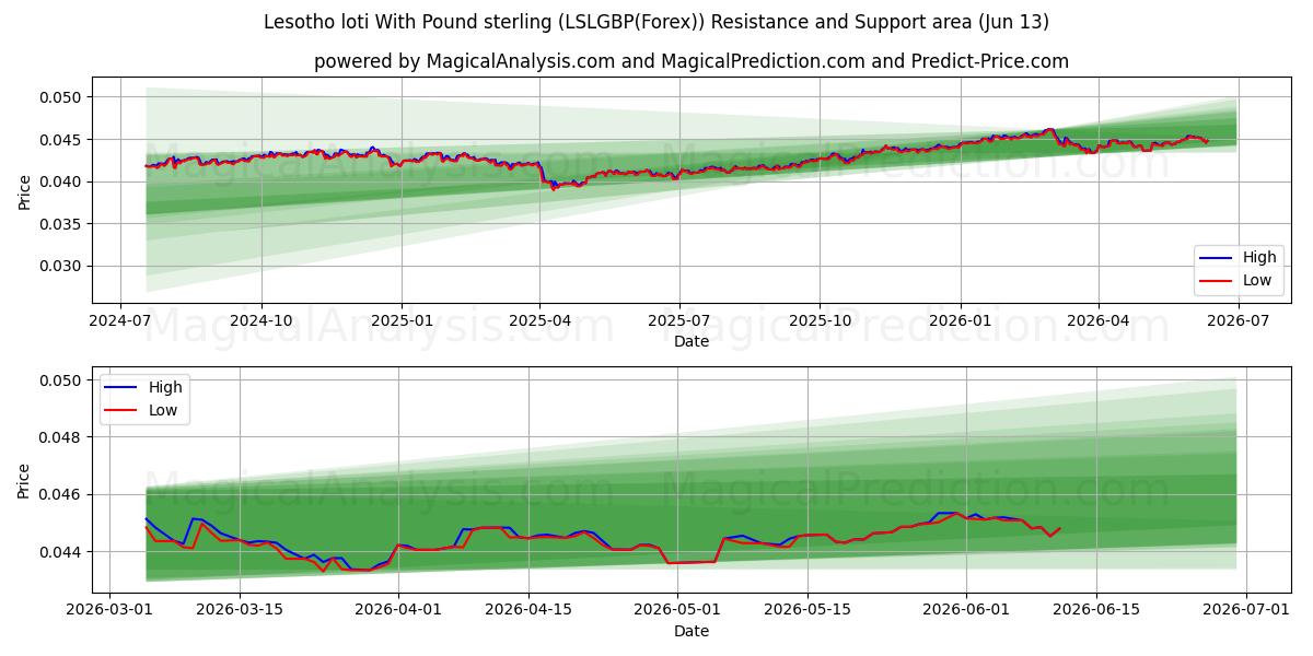  Lesotho loti With Pound sterling (LSLGBP(Forex)) Support and Resistance area (12 Jun) 