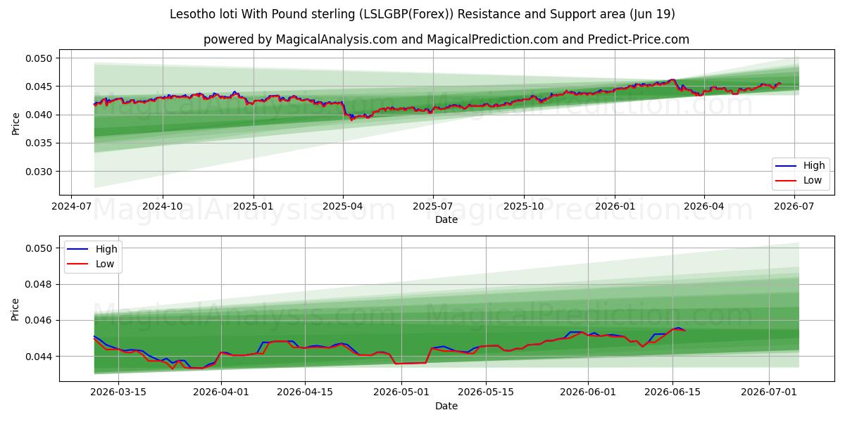  Lesotho lotisi İngiliz sterlini ile (LSLGBP(Forex)) Support and Resistance area (18 Jun) 