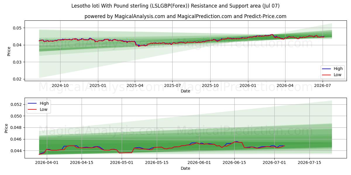  Lesotho loti With Pound sterling (LSLGBP(Forex)) Support and Resistance area (06 Jul) 